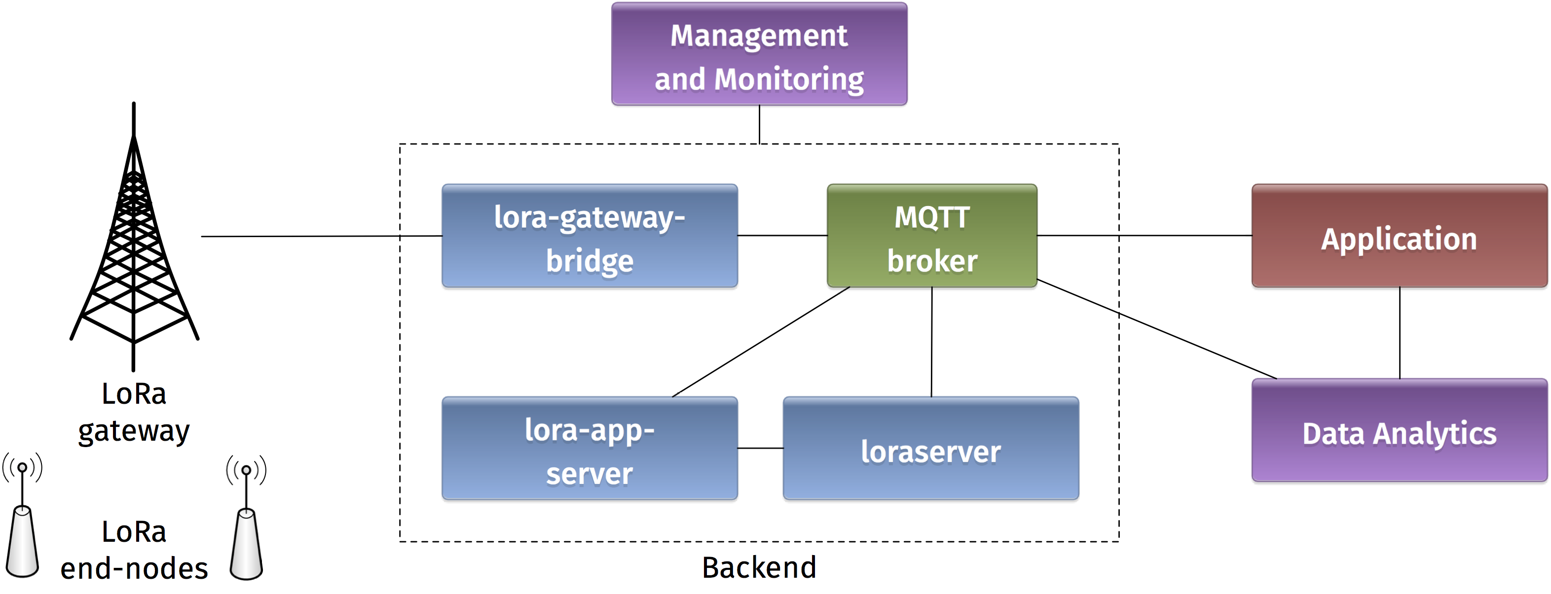 fetch.php?media=lora-pilot-architecture.png